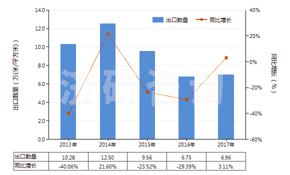 2013-2017年中國(guó)其他未曝光的卷片（寬度不超過(guò)35毫米，長(zhǎng)度不超過(guò)30米）(HS37029600)出口量及增速統(tǒng)計(jì)